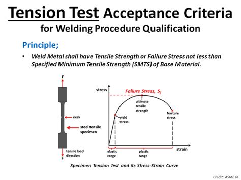 qw-150 tensile test|ASME Section IX Welder qualification test acceptance .